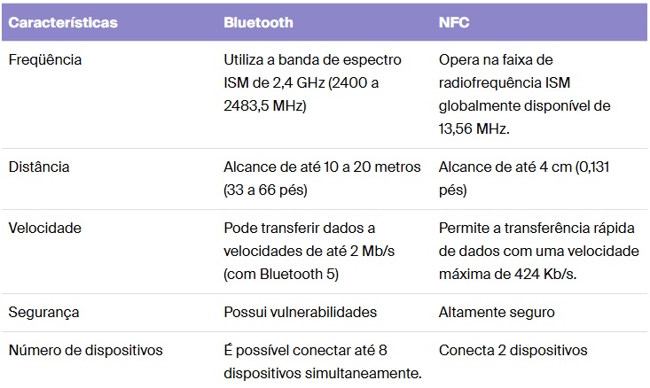 Diferença entre NFC e Bluetooth / Seu Tutorial